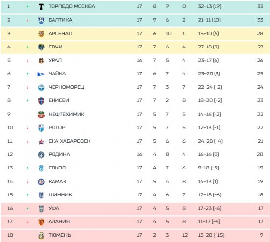 "Торпедо" - чемпион первого круга, "Арсенал" больше не непобедим. Обзор 17-го тура Первой лиги