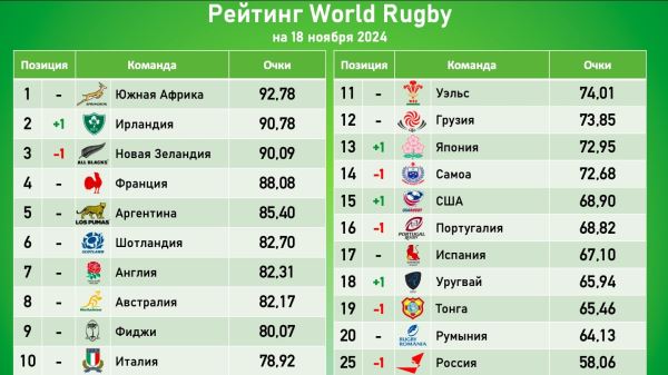 «Спрингбокс» закрепились на вершине рейтинга World Rugby